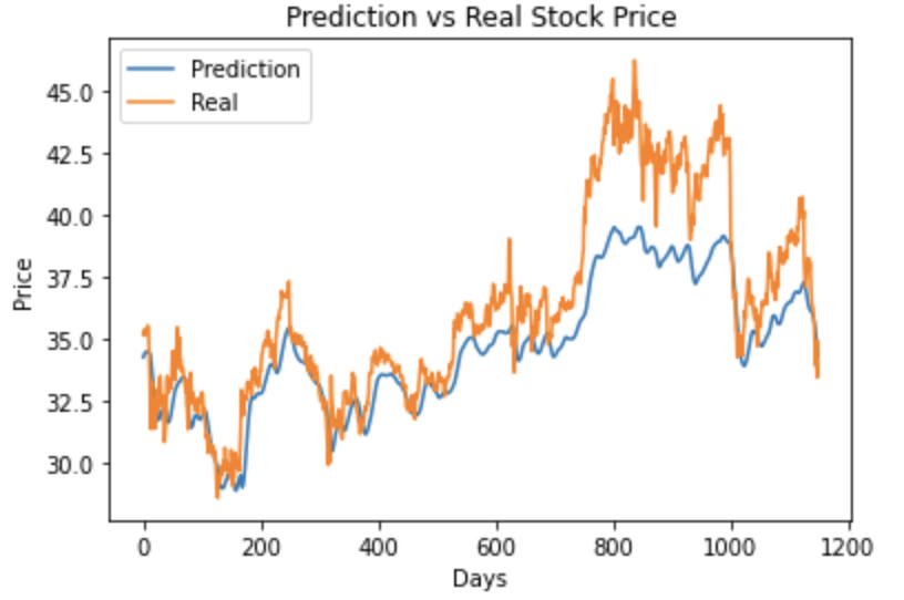 Time Series Prediction Models