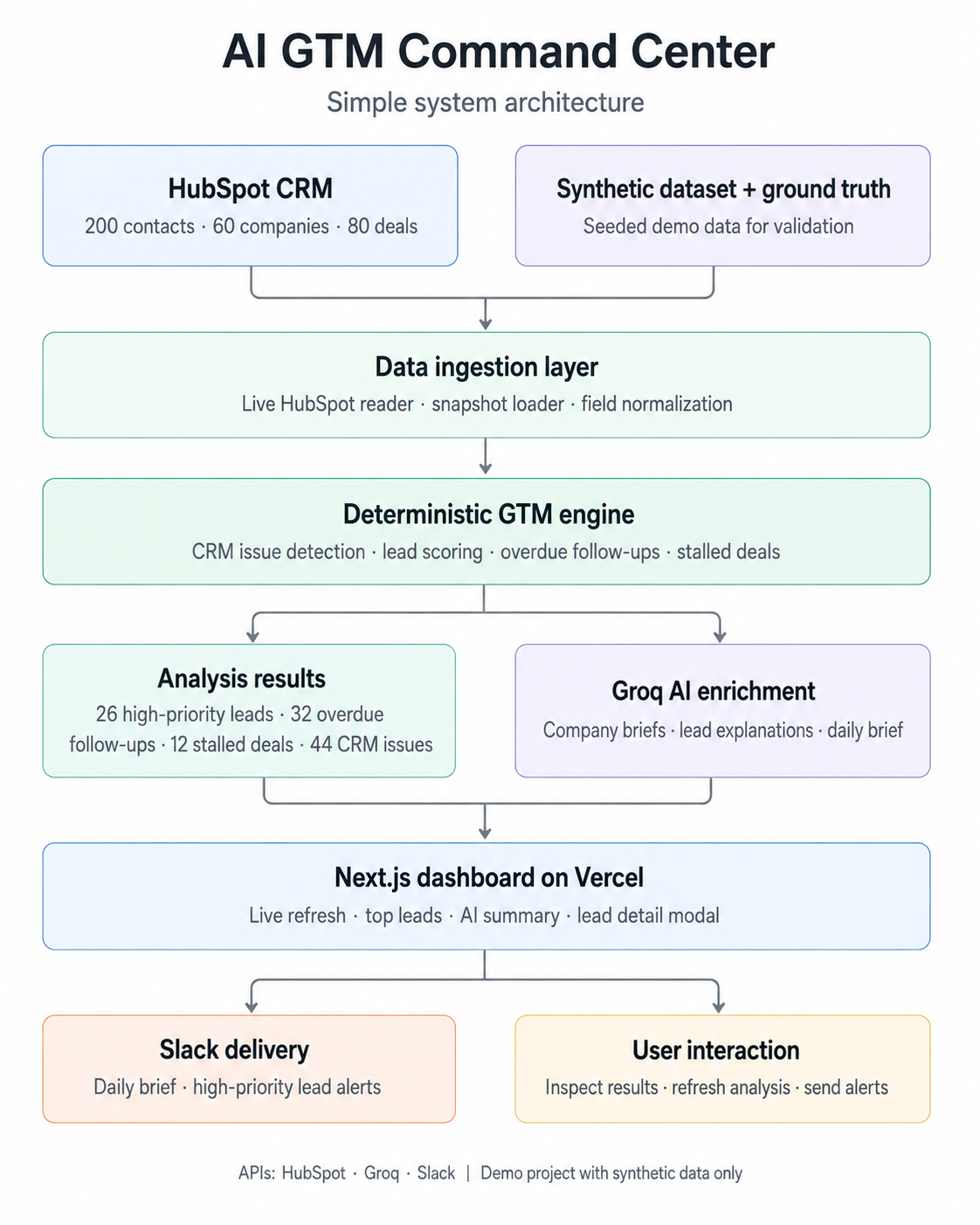 Architecture diagram showing HubSpot, GTM engine, Groq AI, dashboard and Slack