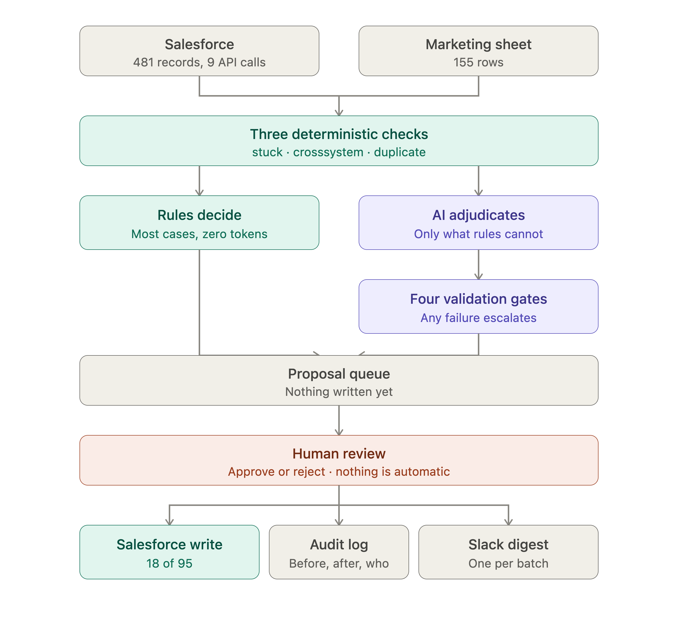 Cross-Check system architecture diagram