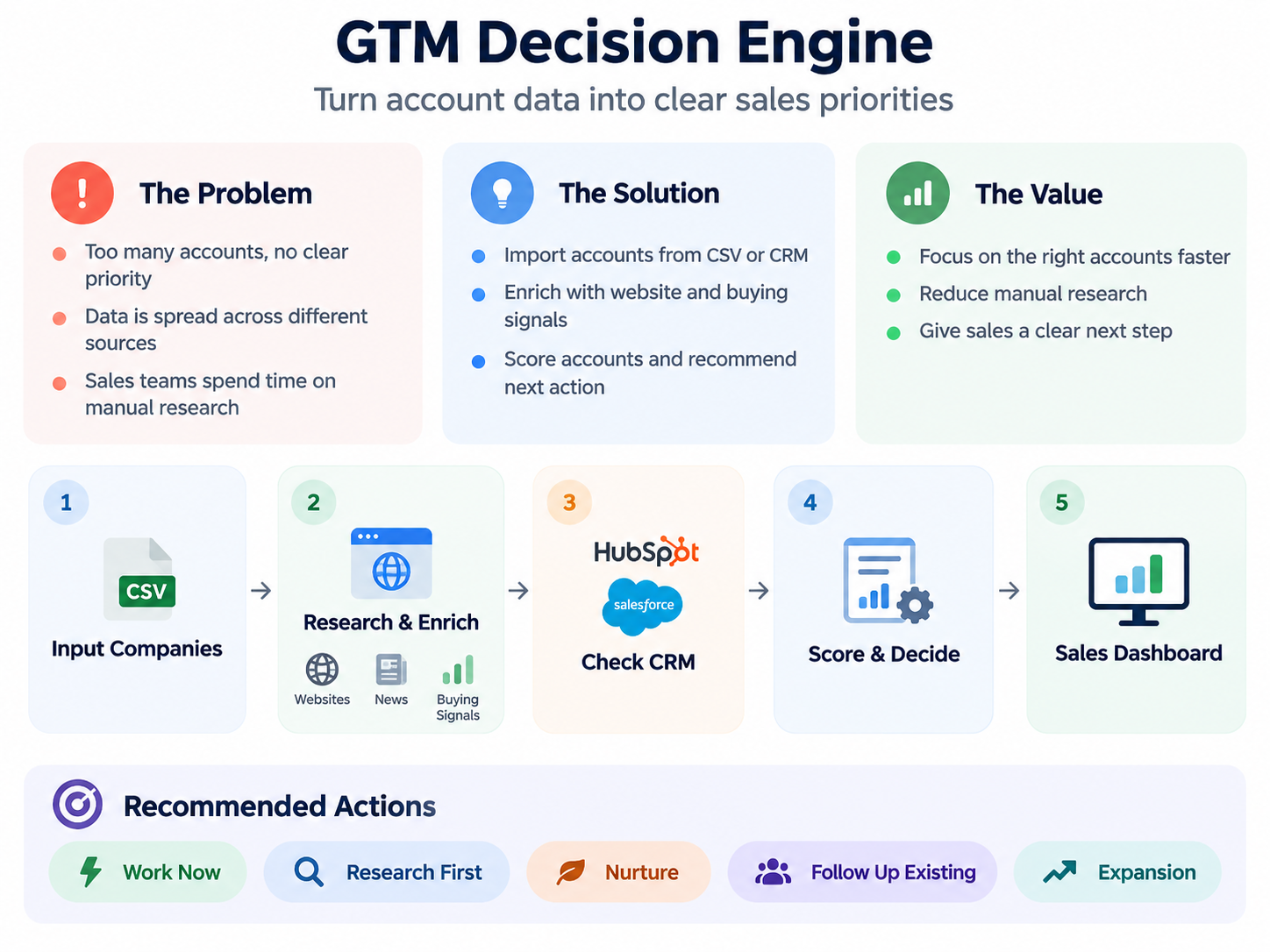 GTM Decision Engine overview showing the problem, solution, value and account prioritization workflow