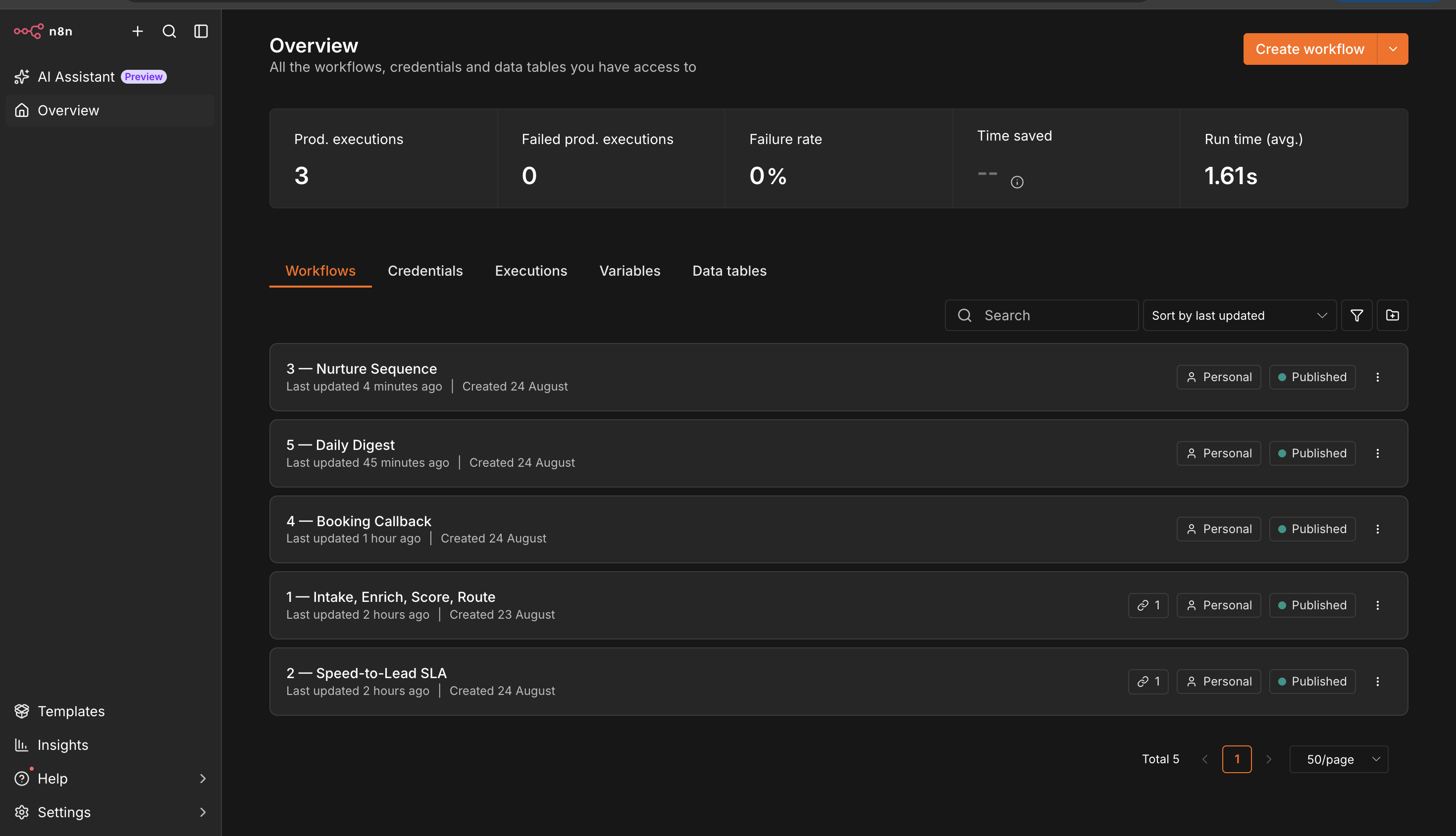 n8n overview showing five published workflows