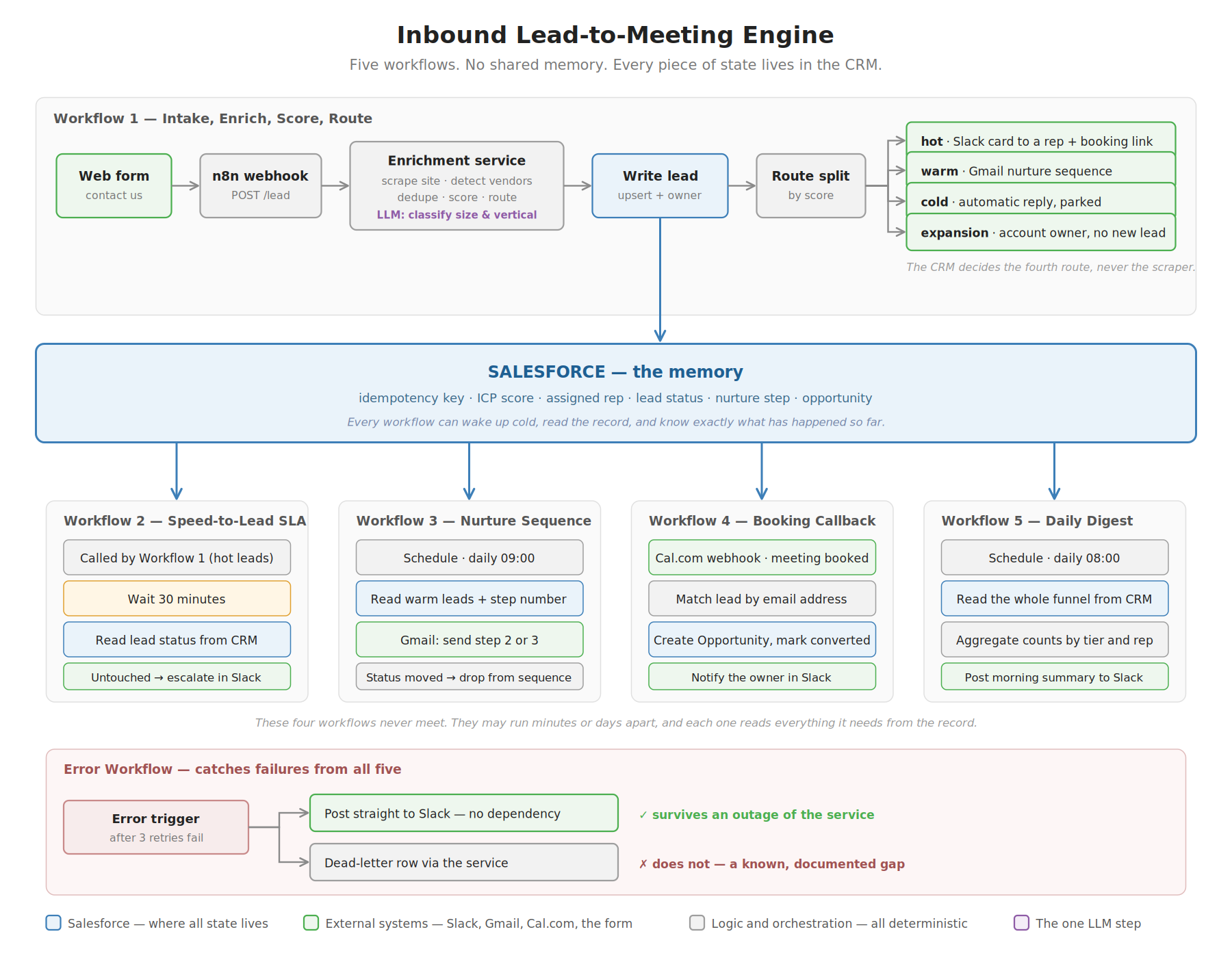 Architecture diagram of the Inbound Lead-to-Meeting Engine
