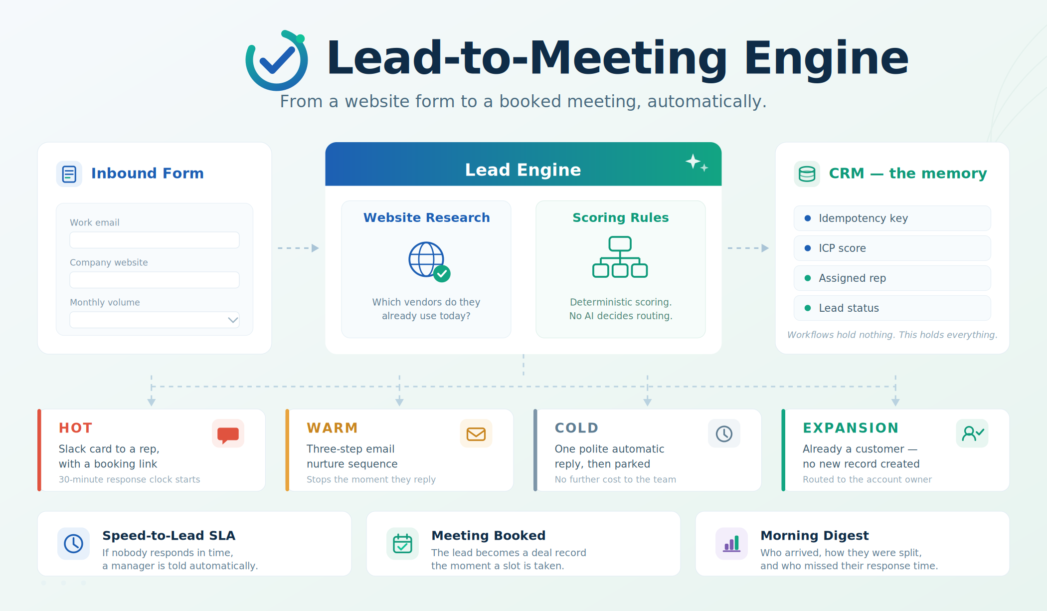 Inbound Lead-to-Meeting Engine