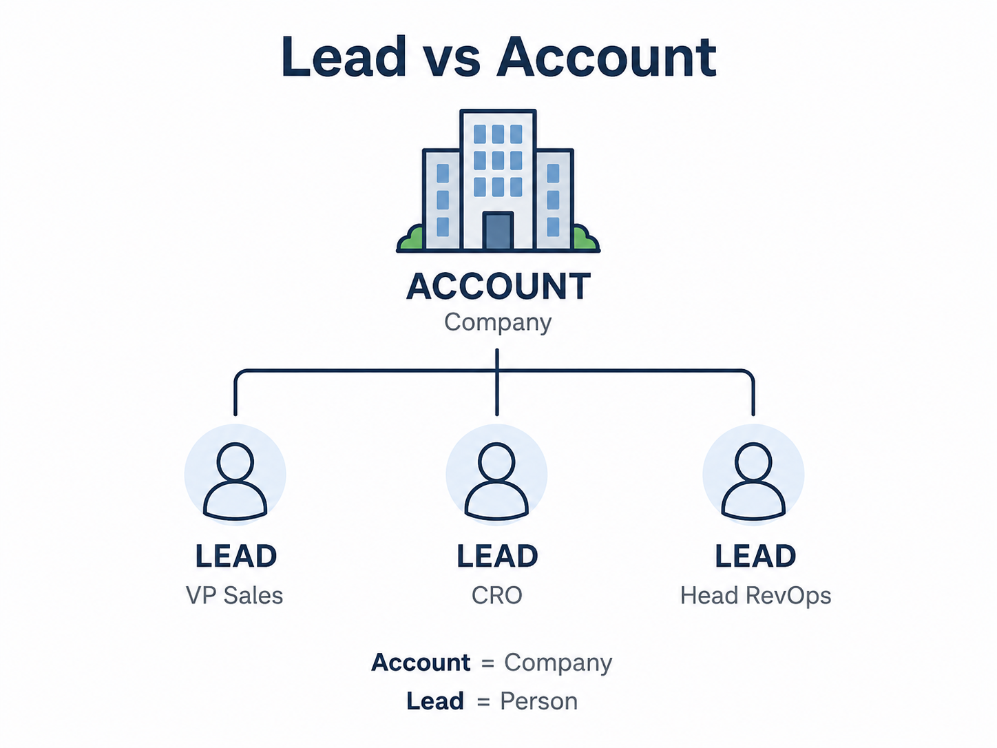 Diagram explaining the difference between an account and leads in LinkedIn Sales Navigator