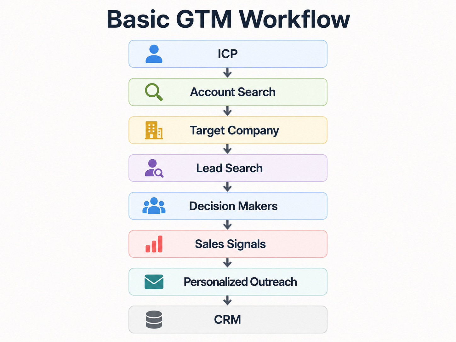 Basic GTM workflow from ICP definition to CRM